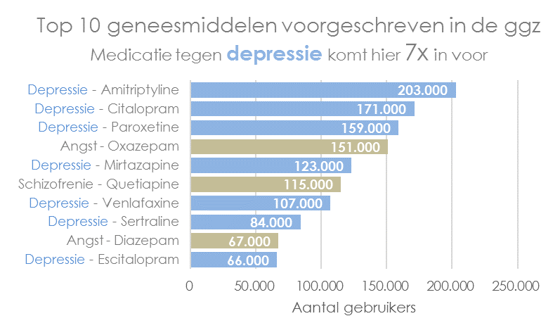 Medicatie tegen depressie 7x in top 10 voorgeschreven ggz-geneesmiddelen